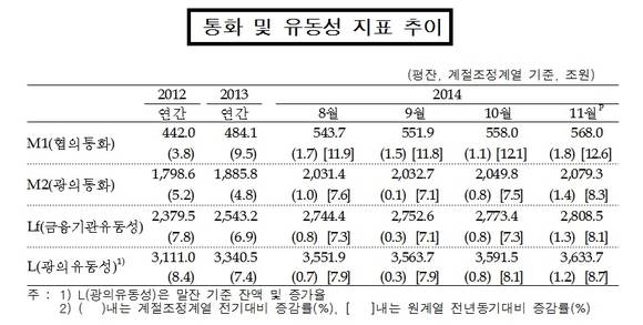 ▲ 11월 통화 및 유동성 지표 추이 ⓒ 한국은행