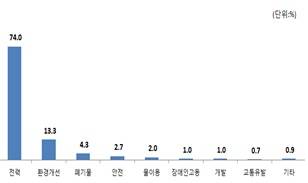 ▲ 2014년 지출금액이 가장 큰 항목 ⓒ중기중앙회