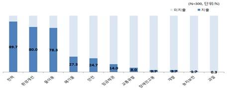 ▲ 부담금별 지출기업 비중 ⓒ중기중앙회