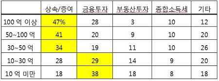 ▲ 표1. 금융자산 규모별 부유층 관심 사항(삼성패밀리오피스 및 삼성FP센터 상담고객 1,500명 분석, 삼성패밀리오피스제공)