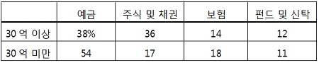 ▲ 표2. 초부유층 금융자산의 구성 비중(삼성패밀리오피스 제공)