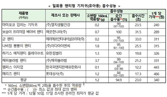 ▲ ⓒ한국소비자원