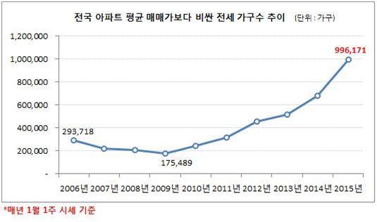 ▲ ⓒ부동산써브