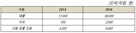▲ LIG그룹 년도별 재무적 목표 예상 추이 ⓒLIG