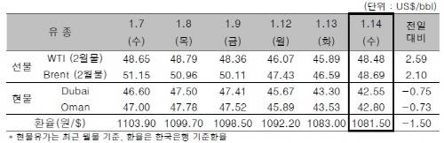 ▲ ⓒ한국석유공사