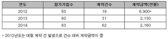 ▲ 2012~2014년도 지식서비스 해외 진출 선도기업 추진현황 ⓒ코트라