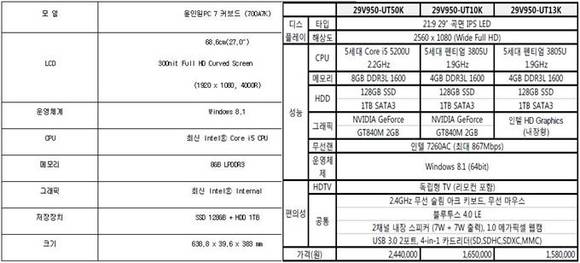 ▲ 왼쪽부터= 삼성 올인원 PC 7 커브드 사양표, LG 시네뷰 일체형 곡면 PC 사양표.