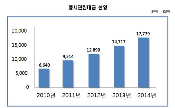 ▲ ⓒ한국예탁결제원