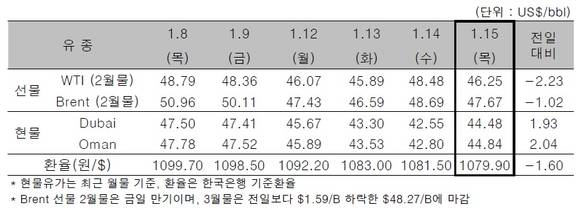 ▲ ⓒ한국석유공사