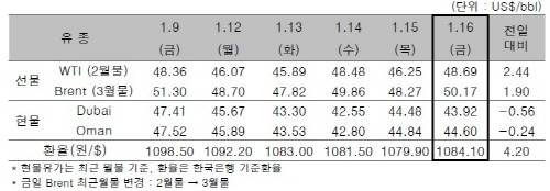 ▲ ⓒ한국석유공사