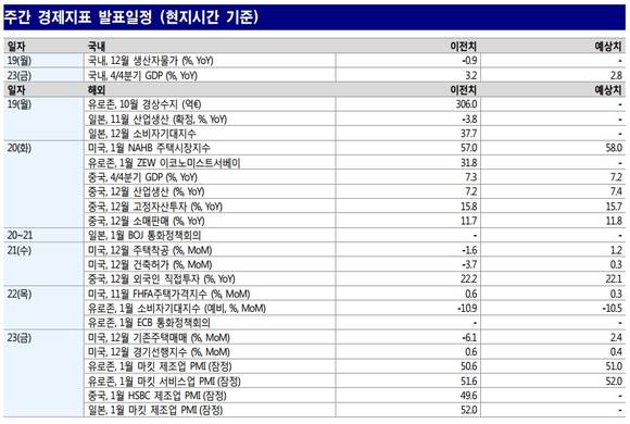 ▲ 금주(19~23일) 경제지표 발표일정 ⓒ LIG투자증권