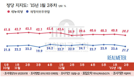 ▲ 정당 지지도.ⓒ리얼미터