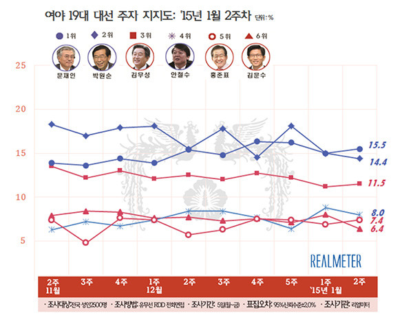 ▲ 여야 19대 대선주자 지지도.ⓒ리얼미터