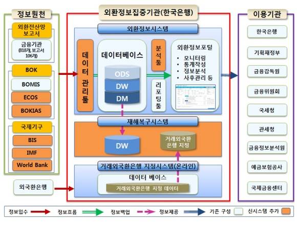 ▲ 신외환전산망(FEIS2.0) 구조 ⓒ 한국은행