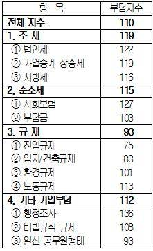 ▲ 기업부담지수 (보통=100) ⓒ대한상의