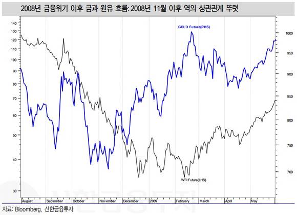 ▲ ⓒ신한금융투자