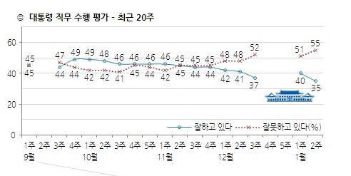 ▲ 16일 한국갤럽이 발표한 박근혜 대통령 국정수행 지지율. 35%로 역대 최저치를 기록했다. ⓒ 한국갤럽 제공