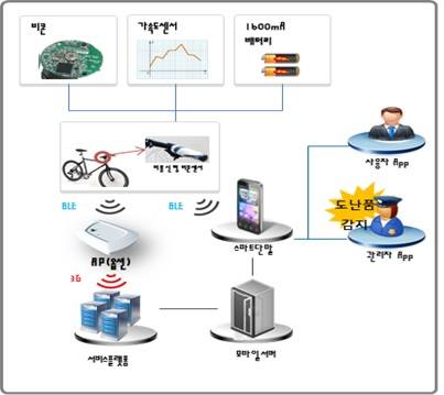 ▲ 서비스 구성도ⓒSK텔레콤