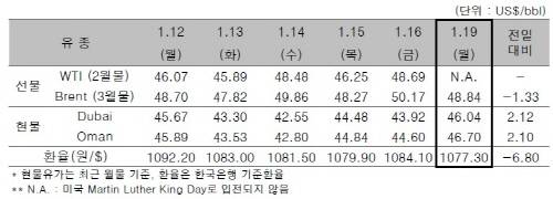 ▲ ⓒ한국석유공사