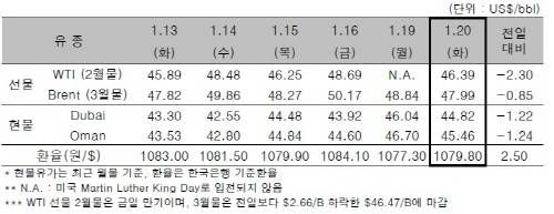 ▲ ⓒ한국석유공사