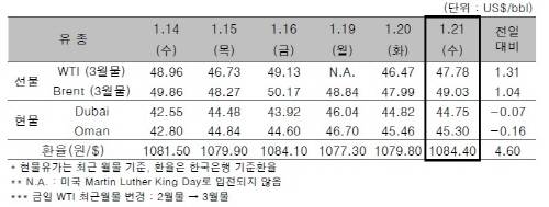 ▲ ⓒ한국석유공사