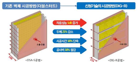 ▲ KCC가 차음성능은 높이고 벽두께는 줄인 경량건식벽체 시공공법으로 건설신기술 제759호를 취득했다. 기존 공법과 신기술 공법을 비교한 사진. ⓒKCC