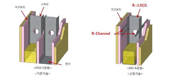 ▲ KCC가 차음성능은 높이고 벽두께는 줄인 경량건식벽체 시공공법으로 건설신기술 제759호를 취득했다. 기존 공법과 신기술 공법을 비교한 사진. ⓒKCC