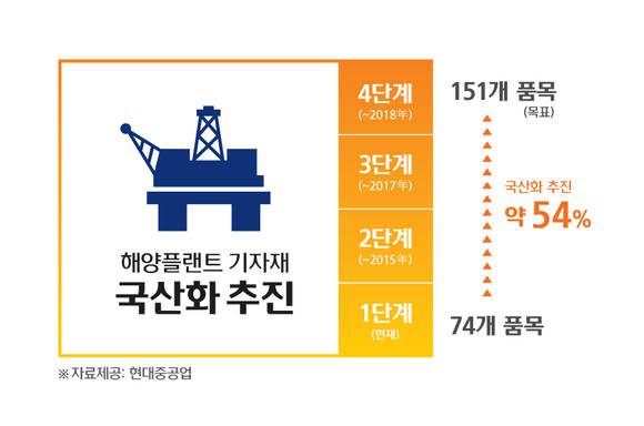 ▲ 현대중공업 해양플랜트 기자재 국산화에 참여한 51개 협력업체들이 해양 Q204 FPSO에 올라 설비를 둘러보고 있다.ⓒ현대중공업