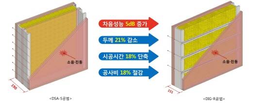 ▲ ⓒ롯데건설