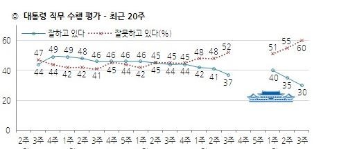 대통령 직무 수행 평가 추이. ⓒ23일 발표된 한국갤럽 여론조사 결과
