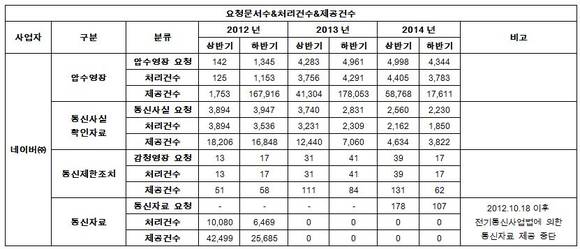 ▲ ⓒ네이버 개인정보보호 리포트