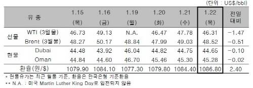 ▲ ⓒ한국석유공사