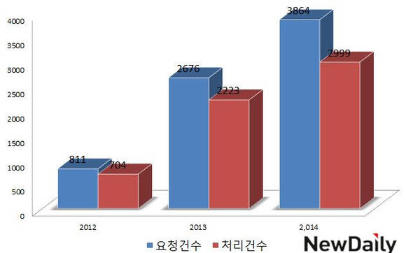 ▲ 카카오에 대한 압수수색 영장 요청건수와 처리건수