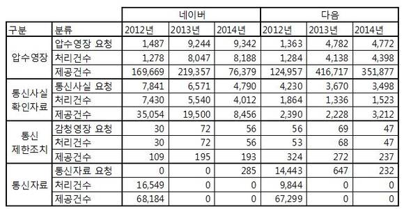 ▲ 네이버와 다음이 수사기관에 요청받고 제공한 통계.