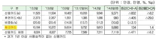 ▲ 표1. 카드수 및 회원수 추이  (자료제공:금융감독원)