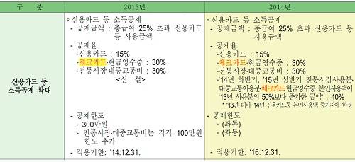 ▲ 표2. 2014년 귀속 연말정산 개정세법 (자료제공: 국세청)