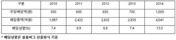 ▲ 최근 5년간 기아차 배당 추이 ⓒ기아차