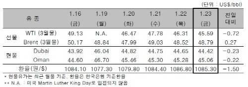 ▲ ⓒ한국석유공사