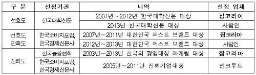 ▲ 취업포털 선호도 조사결과는 기관이나 시기 마다 순위가 달랐다ⓒ제공=공정위