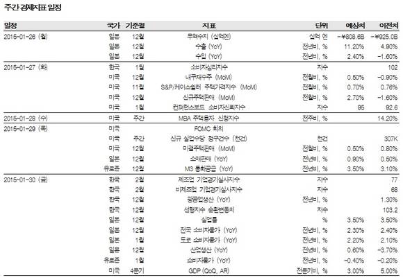 ▲ 주간(26~30일) 경제지표 일정 ⓒ KDB대우증권