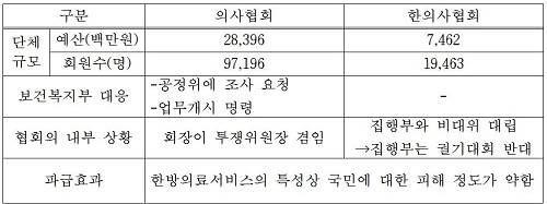 ▲ 공정위가 밝힌 의사협회와 한의사협회의 과징금 차이 사유ⓒ자료=공정위