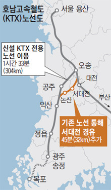▲ 3월 개통 예정인 호남고속철의 서대전역 경유 여부를 놓고 새정치민주연합 내에서 갈등이 일고 있다. 충북 오송역에서 분기하는 신설 KTX 전용선을 이용하면 용산역에서 익산역까지는 1시간 6분, 광주송정역까지는 1시간 51분에 주파하지만, 서대전역을 경유하는 기존선을 거치게 되면 익산까지는 1시간 51분, 광주송정까지는 2시간 18분이 소요돼 각각 45분이 더 소요될 전망이다. ⓒ조선일보 DB