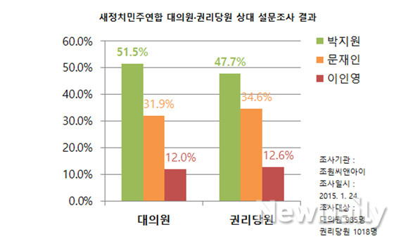 ▲ 여론조사 전문기관 조원씨앤아이가 지난 24일 새정치민주연합 대의원과 권리당원을 상대로 ARS 설문조사를 진행한 결과, 박지원 후보가 당심(黨心)에서 문재인 후보를 앞서고 있는 것으로 나타났다. ⓒ그래픽=뉴데일리 정도원 기자