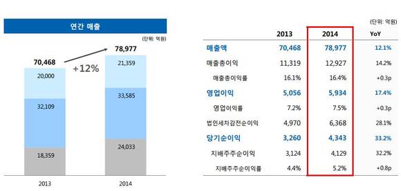 ▲ 2014년 삼성SDS 실적.