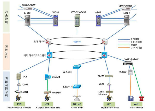 통신망의 개략적인 구조. 中화웨이는 이 가운데 전송장비 분야를 집중공략하고 있다. ⓒ韓네트워크 장비업체 SNH 사업보고서 캡쳐