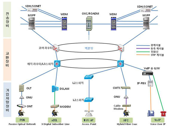 ▲ 통신망의 개략적인 구조. 中화웨이는 이 가운데 전송장비 분야를 집중공략하고 있다. ⓒ韓네트워크 장비업체 SNH 사업보고서 캡쳐