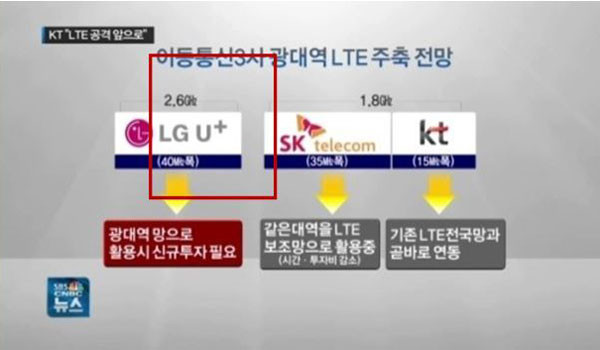 ▲ 한국 통신 3사는 LTE망 확충 경쟁을 벌이면서 中화웨이 장비를 많이 사용할 예정이라고 알려져 있다. ⓒSBS CNBC 보도화면 캡쳐