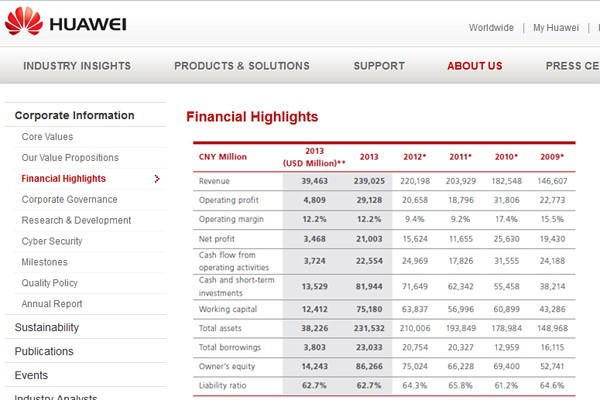 ▲ 中화웨이의 2013년 말 매출규모. 같은 기간 현대차와 맞먹는다. ⓒ화웨이 홈페이지 캡쳐