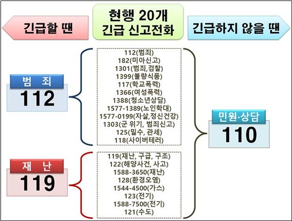 ▲ 국민안전처가 27일 서울 세종로 정부서울청사에서 브리핑을 열고 기존 20개의 신고번호를 3개로 통합한다는 방안을 발표했다. ⓒ국민안전처