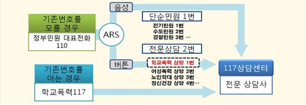 ▲ ▲110을 통한 학교폭력 상담 처리 예시 ⓒ국민안전처